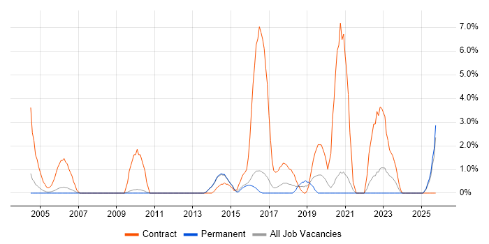Break/Fix job vacancy trend in East Yorkshire Break/Fix job vacancy trend in East Yorkshire