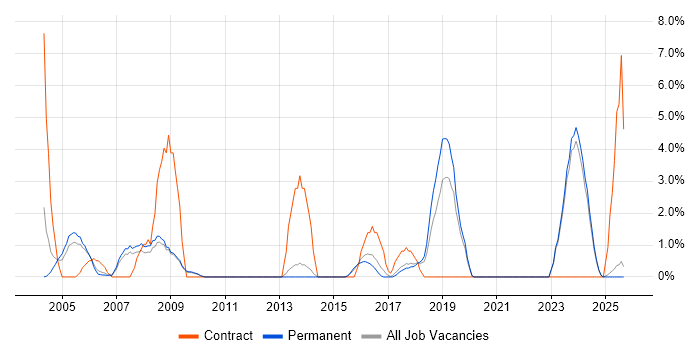 Broadband job vacancy trend in East Yorkshire
