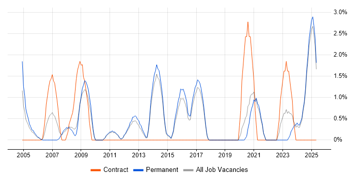 Job vacancy trend for Budget Management in East Yorkshire