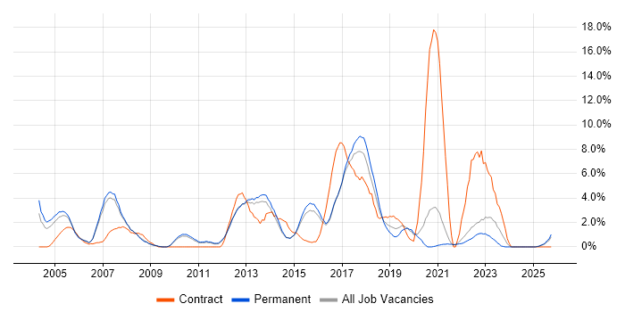Business Analysis job vacancy trend in East Yorkshire