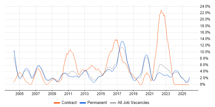 Business Analyst job vacancy trend in East Yorkshire