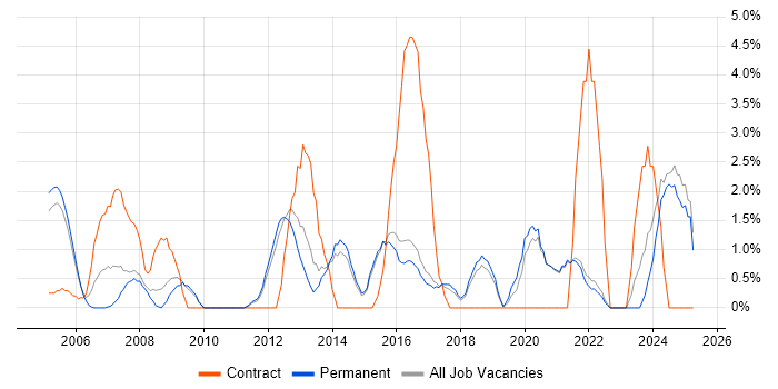 Job vacancy trend for Business Case in East Yorkshire Job vacancy trend for Business Case in East Yorkshire