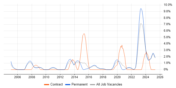 Job vacancy trend for Business Continuity in East Yorkshire