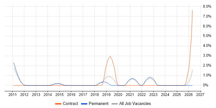 Business Intelligence Specialist job vacancy trend in East Yorkshire