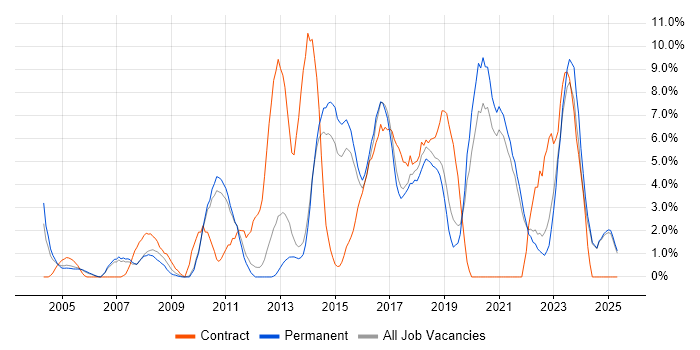 Job vacancy trend for Business Intelligence in East Yorkshire Job vacancy trend for Business Intelligence in East Yorkshire