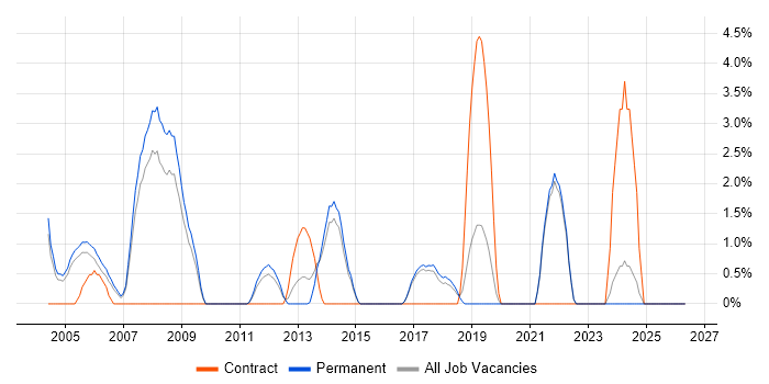C++ Software Engineer job vacancy trend in East Yorkshire