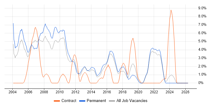 C++ job vacancy trend in East Yorkshire