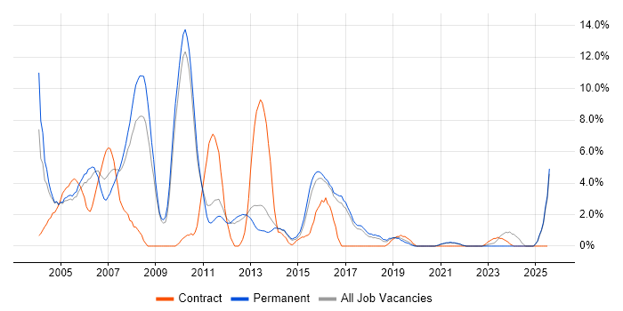 Job vacancy trend for C in East Yorkshire Job vacancy trend for C in East Yorkshire