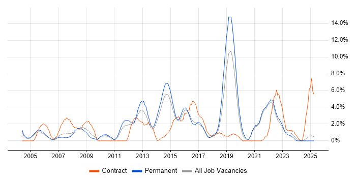 Job vacancy trend for CCNA in East Yorkshire