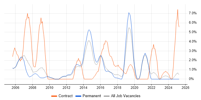 Job vacancy trend for CCNP in East Yorkshire Job vacancy trend for CCNP in East Yorkshire