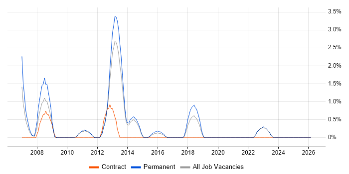 CCTV job vacancy trend in East Yorkshire