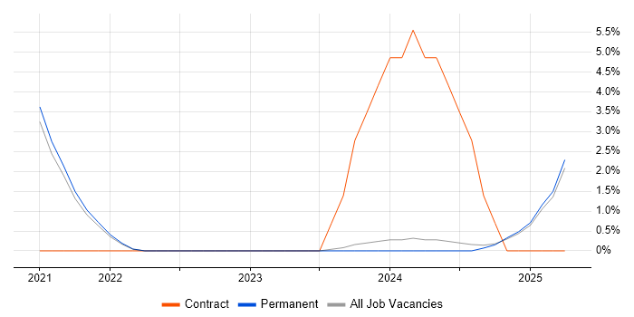 Job vacancy trend for CEH in East Yorkshire Job vacancy trend for CEH in East Yorkshire