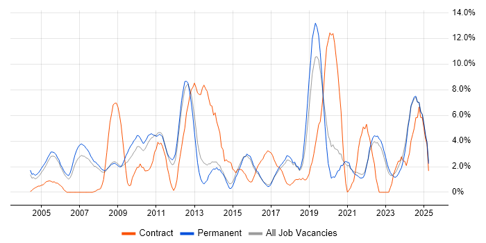 Job vacancy trend for Change Management in East Yorkshire Job vacancy trend for Change Management in East Yorkshire