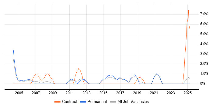 Job vacancy trend for CheckPoint in East Yorkshire Job vacancy trend for CheckPoint in East Yorkshire