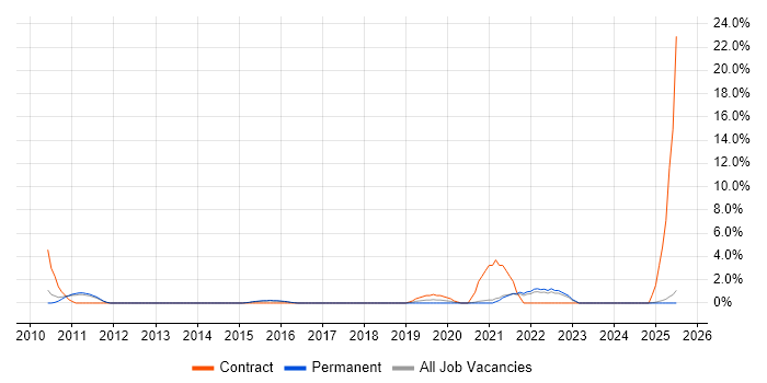 Job vacancy trend for Chemistry in East Yorkshire