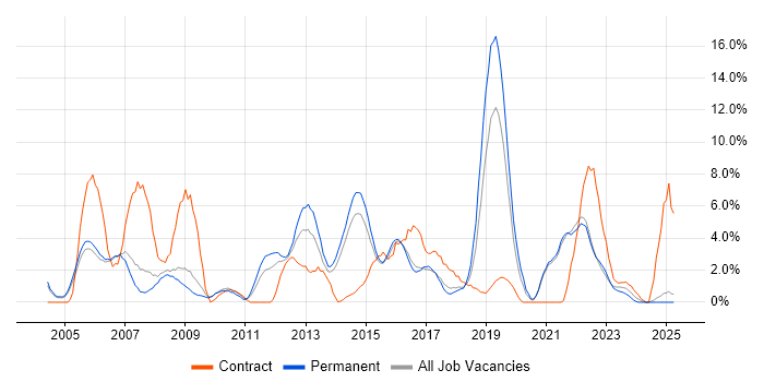 Job vacancy trend for Cisco Certification in East Yorkshire
