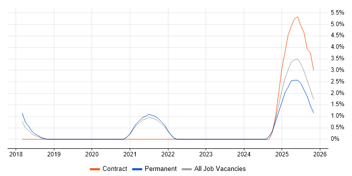 CISMP job vacancy trend in East Yorkshire