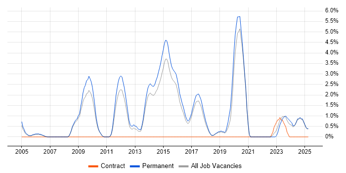 Job vacancy trend for Code Quality in East Yorkshire Job vacancy trend for Code Quality in East Yorkshire