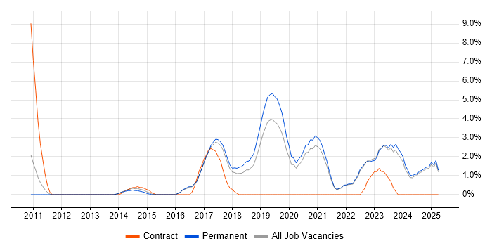 Job vacancy trend for Collaborative Working in East Yorkshire Job vacancy trend for Collaborative Working in East Yorkshire