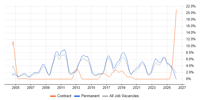 Computer Science job vacancy trend in East Yorkshire
