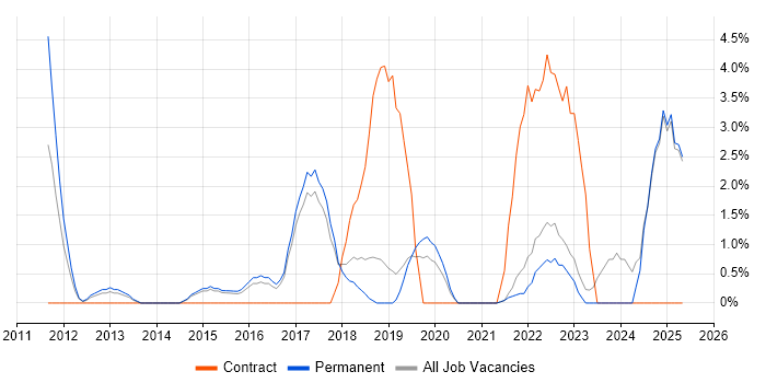 Job vacancy trend for Confluence in East Yorkshire Job vacancy trend for Confluence in East Yorkshire