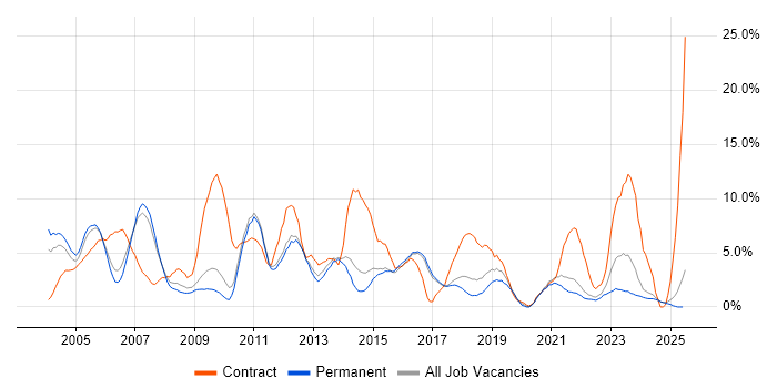 Job vacancy trend for Consultant in East Yorkshire