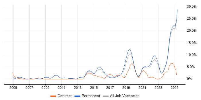 Job vacancy trend for Continuous Improvement in East Yorkshire Job vacancy trend for Continuous Improvement in East Yorkshire