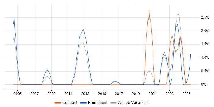 Job vacancy trend for Contract Management in East Yorkshire