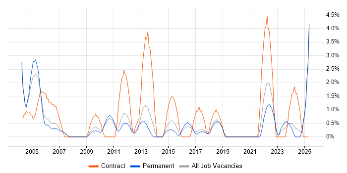 Job vacancy trend for Coordinator in East Yorkshire Job vacancy trend for Coordinator in East Yorkshire