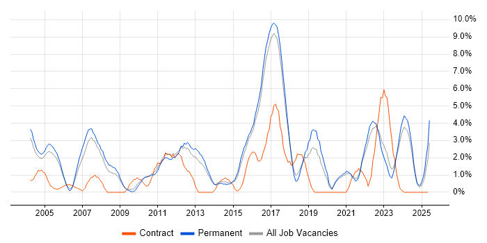 Job vacancy trend for CRM in East Yorkshire Job vacancy trend for CRM in East Yorkshire