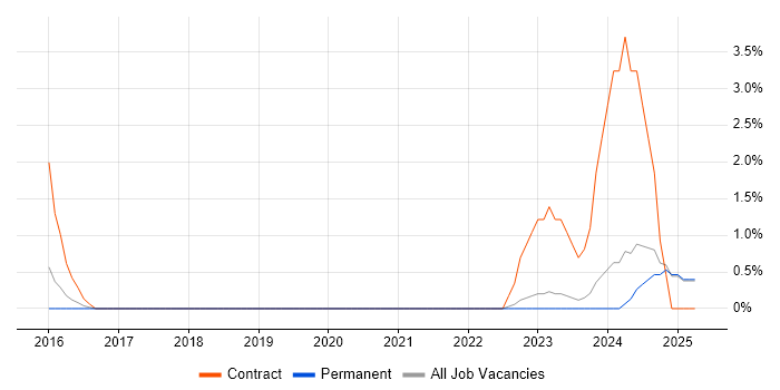 Job vacancy trend for Cross-Browser Compatibility in East Yorkshire Job vacancy trend for Cross-Browser Compatibility in East Yorkshire