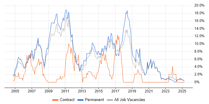 Job vacancy trend for C# Developer in East Yorkshire