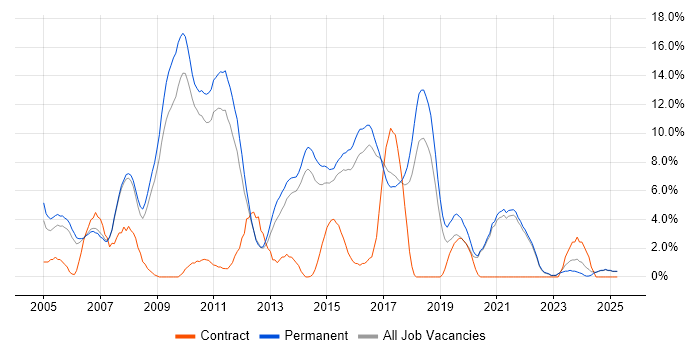 Job vacancy trend for C# .NET Developer in East Yorkshire Job vacancy trend for C# .NET Developer in East Yorkshire