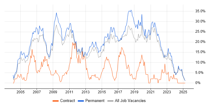 Job vacancy trend for C# in East Yorkshire Job vacancy trend for C# in East Yorkshire