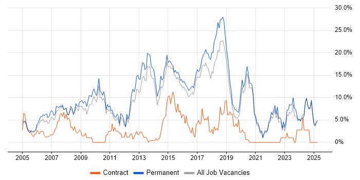 Job vacancy trend for CSS in East Yorkshire Job vacancy trend for CSS in East Yorkshire
