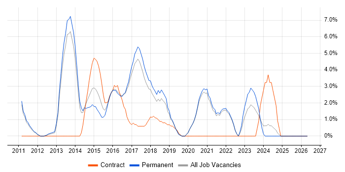 CSS3 job vacancy trend in East Yorkshire