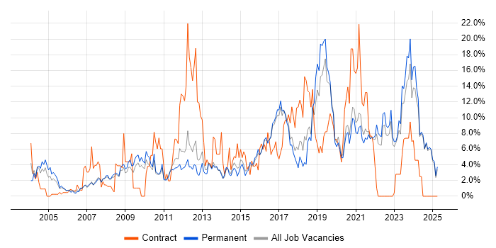 Job vacancy trend for Customer Service in East Yorkshire Job vacancy trend for Customer Service in East Yorkshire