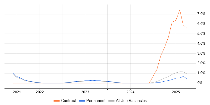 Job vacancy trend for Cybersecurity Engineer in East Yorkshire