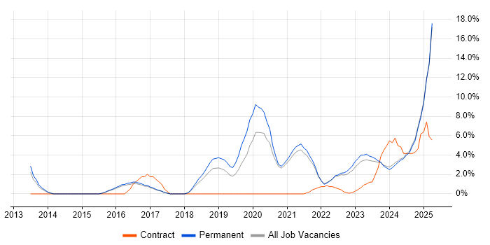 Job vacancy trend for Cybersecurity in East Yorkshire