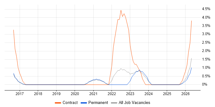 Data Analysis Expressions job vacancy trend in East Yorkshire