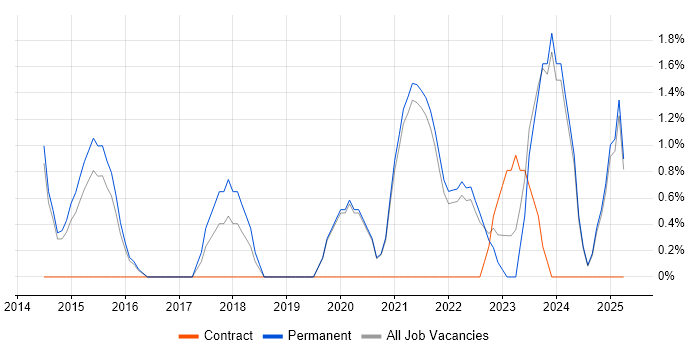 Job vacancy trend for Data Analytics in East Yorkshire Job vacancy trend for Data Analytics in East Yorkshire