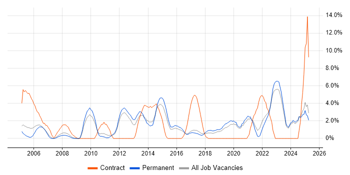 Job vacancy trend for Data Centre in East Yorkshire Job vacancy trend for Data Centre in East Yorkshire