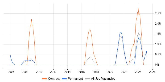 Job vacancy trend for Data Engineer in East Yorkshire Job vacancy trend for Data Engineer in East Yorkshire