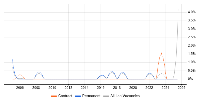 Job vacancy trend for Data Entry in East Yorkshire