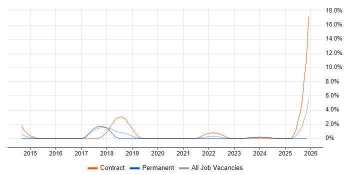 Data Governance job vacancy trend in East Yorkshire