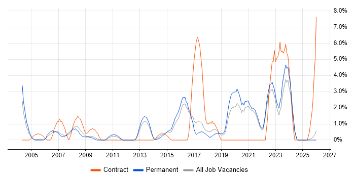 Data Management job vacancy trend in East Yorkshire