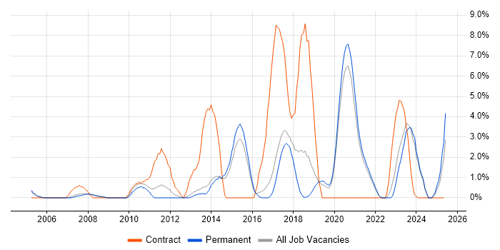 Job vacancy trend for Data Modelling in East Yorkshire Job vacancy trend for Data Modelling in East Yorkshire