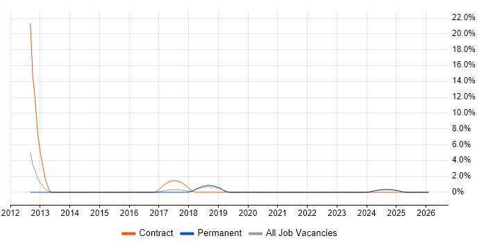 Data Protection Act job vacancy trend in East Yorkshire