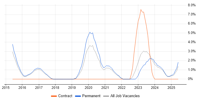 Job vacancy trend for Data Science in East Yorkshire Job vacancy trend for Data Science in East Yorkshire