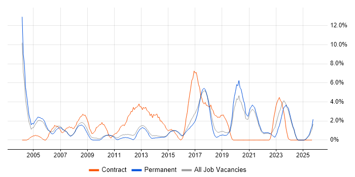 Data Warehouse job vacancy trend in East Yorkshire Data Warehouse job vacancy trend in East Yorkshire